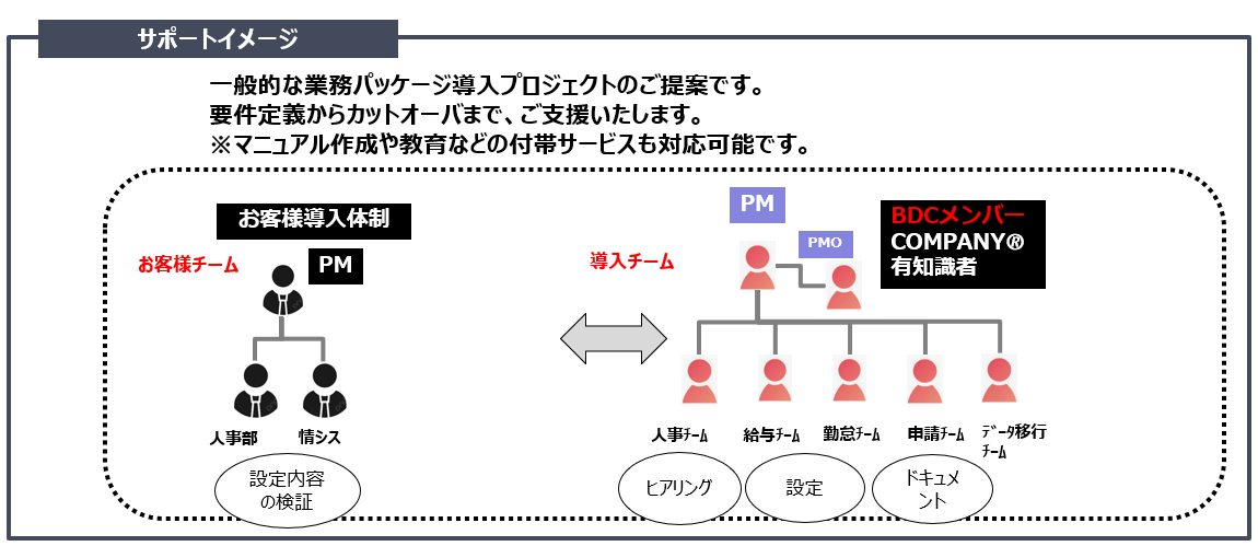 業務パッケージ導入支援のサポートイメージで、BDCメンバーと顧客側の連携体制を示す