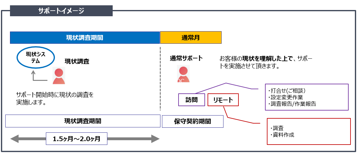 現状調査から通常サポートまでの流れを示す支援プロセス図