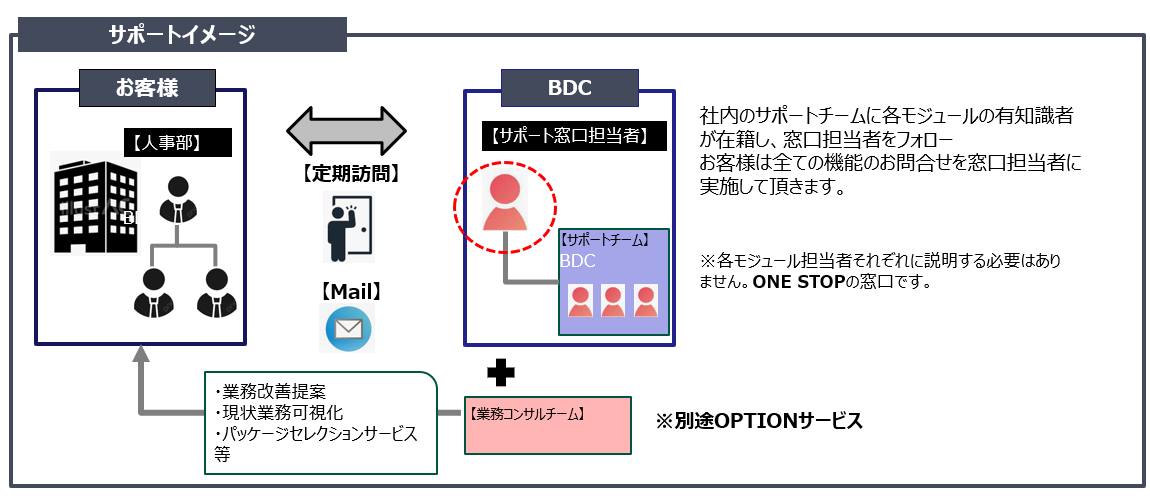 お客様とBDCサポートチームの連携を描いたサポート体制図
