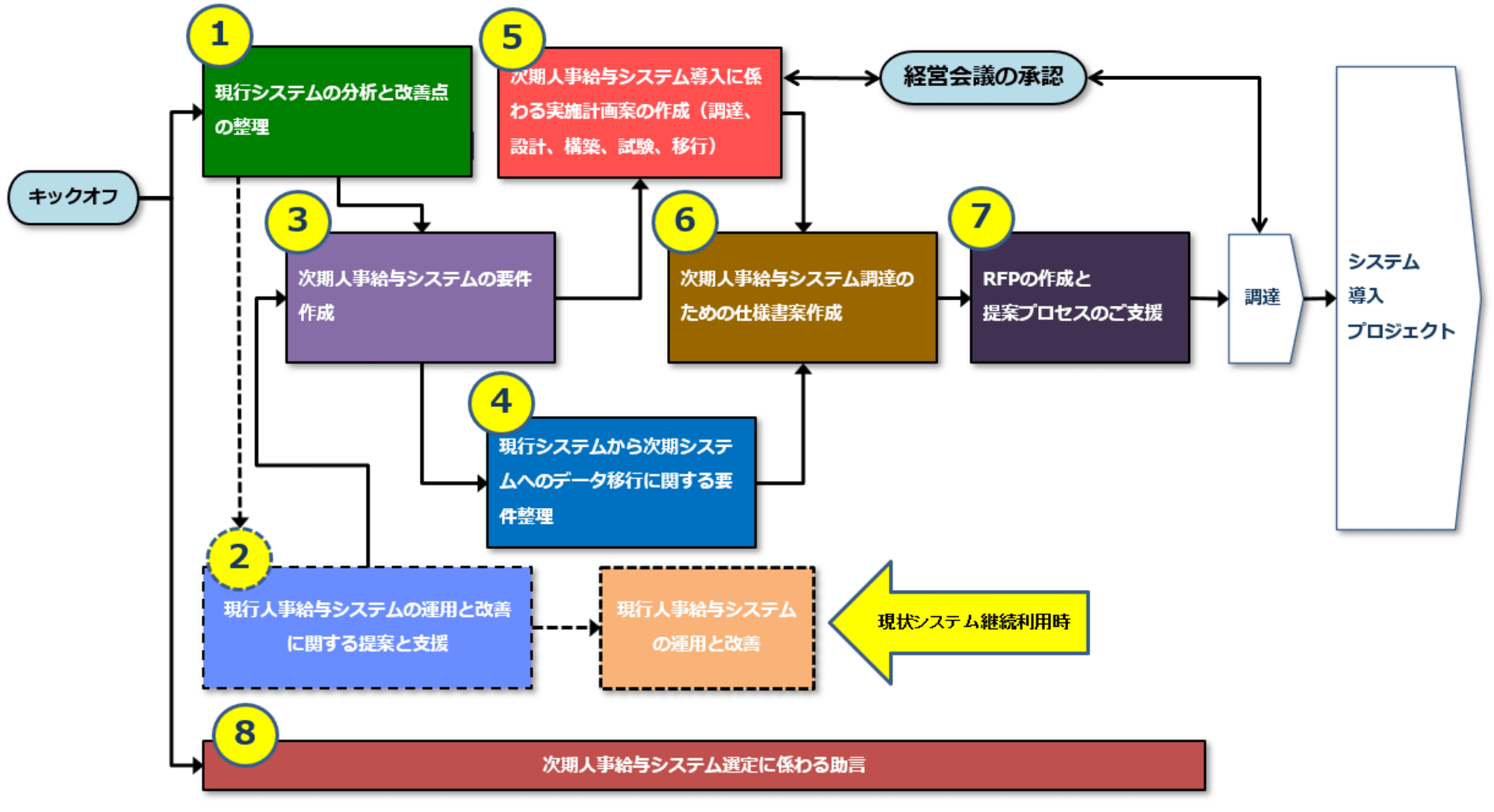 現行システムの分析から次期導入検討までの業務プロセスを示した業務フロー図1