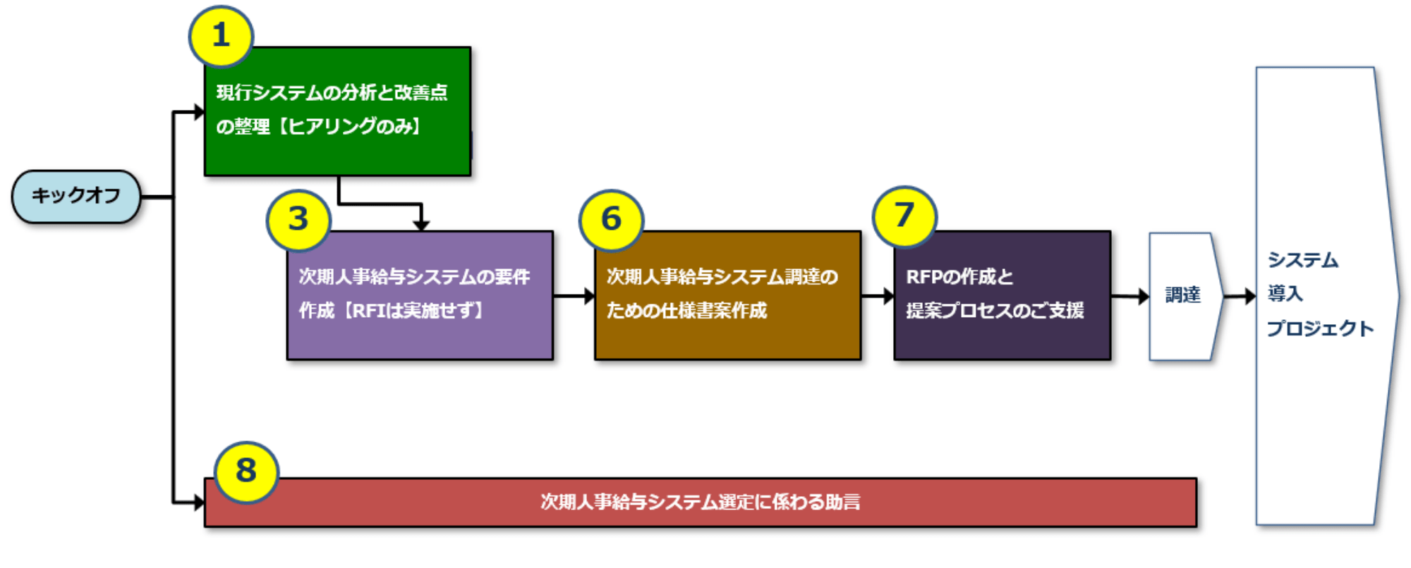 業務フロー図2
