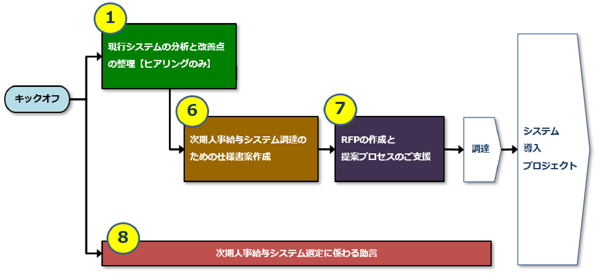 業務フロー図3