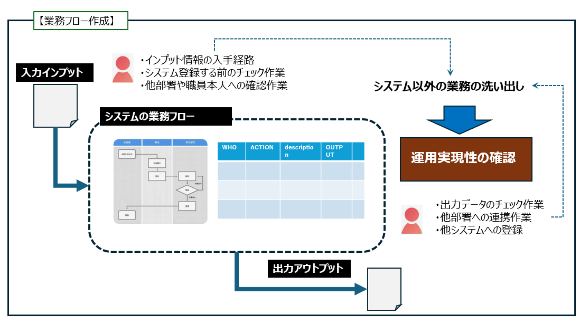 システム業務フロー作成に関する業務内容と確認ポイントを示す図
