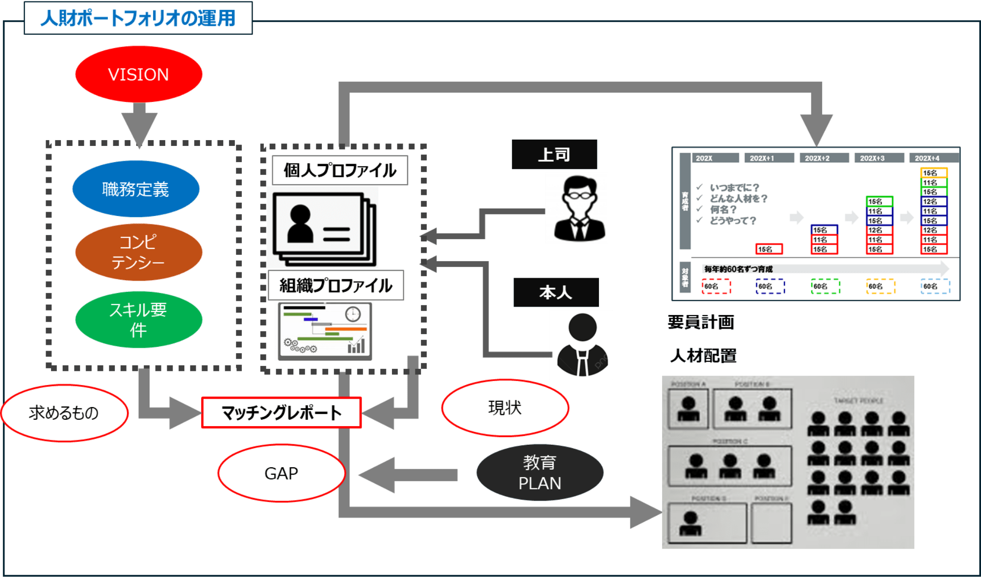 人材ポートフォリオの運用構成を示す図