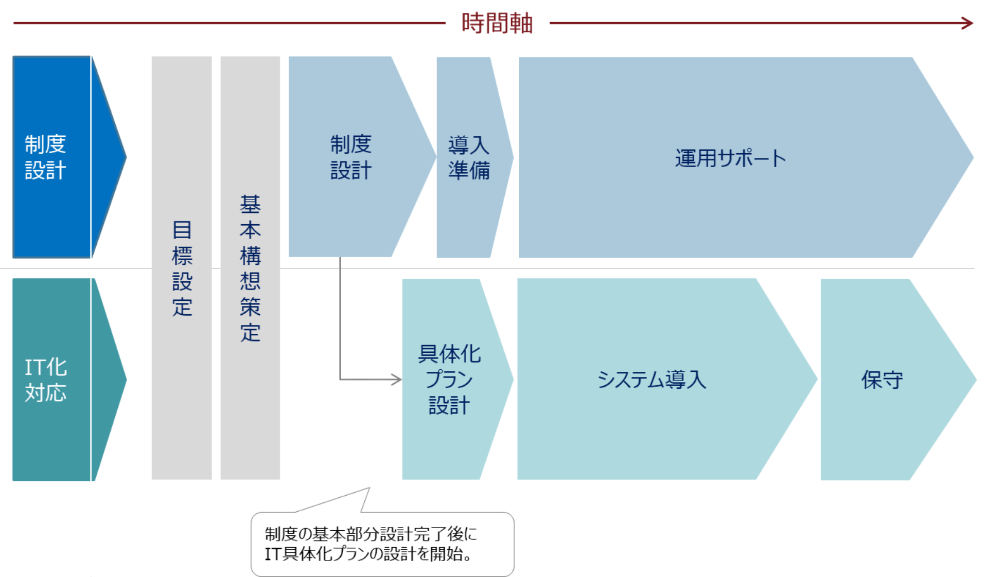 上段は制度設計・導入準備・運用サポート、下段はIT対応としてシステム導入計画